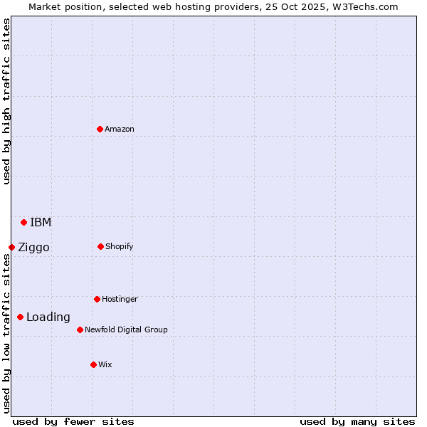 Market position of IBM vs. Loading vs. Ziggo
