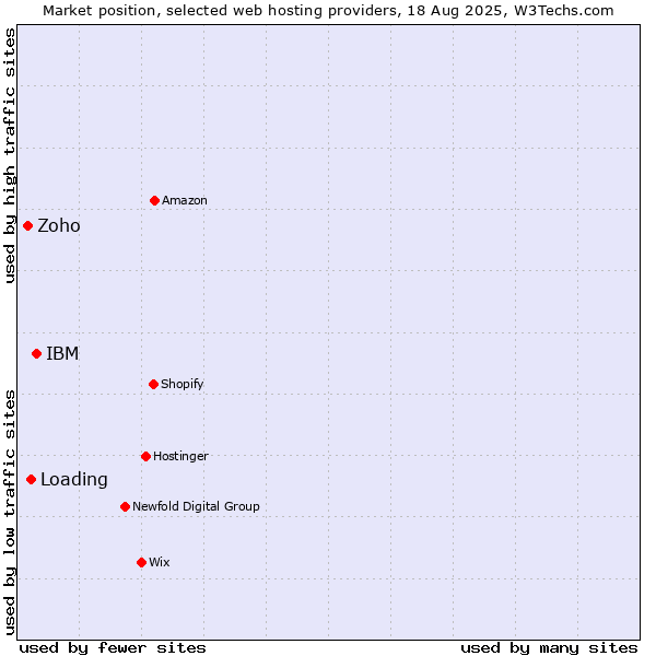 Market position of IBM vs. Loading vs. Zoho