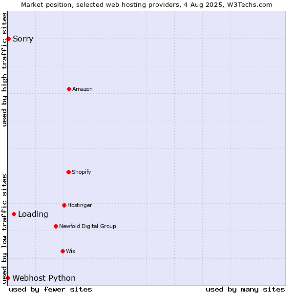 Market position of Loading vs. Sorry vs. Webhost Python
