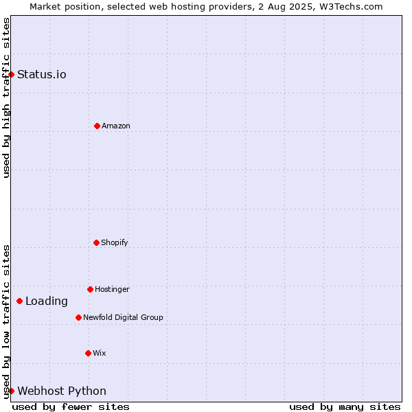 Market position of Loading vs. Status.io vs. Webhost Python