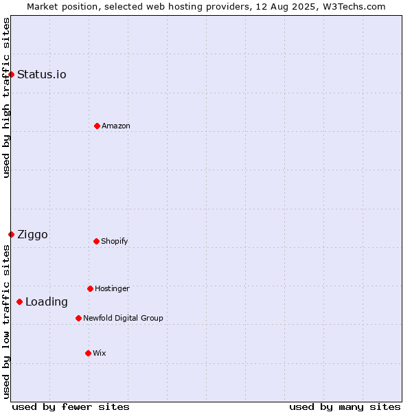 Market position of Loading vs. Ziggo vs. Status.io