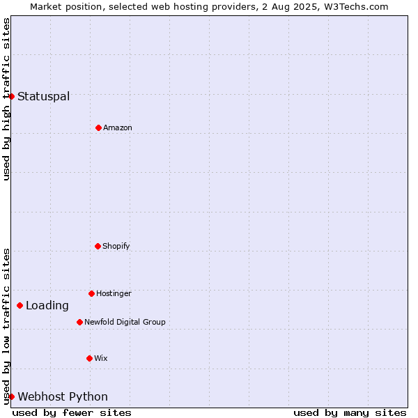Market position of Loading vs. Statuspal vs. Webhost Python