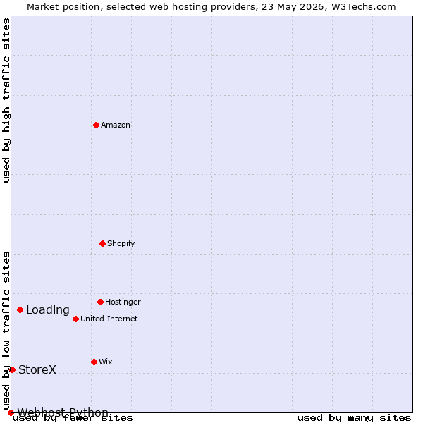 Market position of Loading vs. StoreX vs. Webhost Python