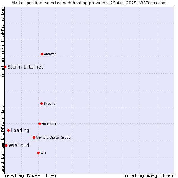 Market position of Loading vs. WPCloud vs. Storm Internet