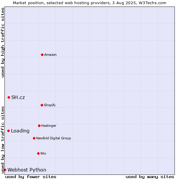 Market position of SH.cz vs. Loading vs. Webhost Python