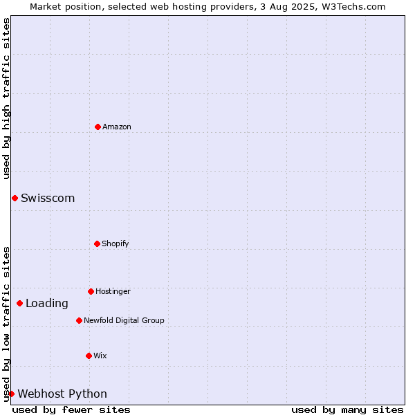 Market position of Loading vs. Swisscom vs. Webhost Python