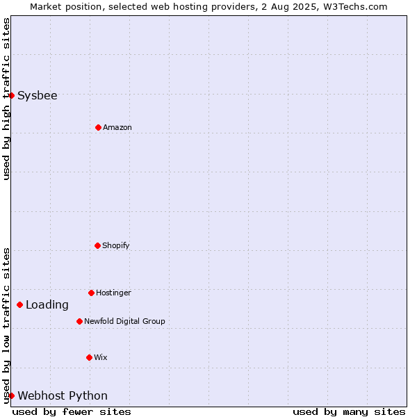 Market position of Loading vs. Sysbee vs. Webhost Python