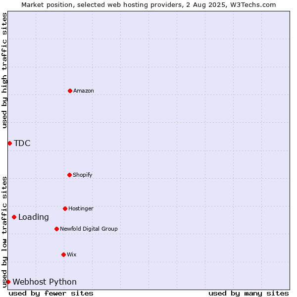 Market position of Loading vs. TDC vs. Webhost Python