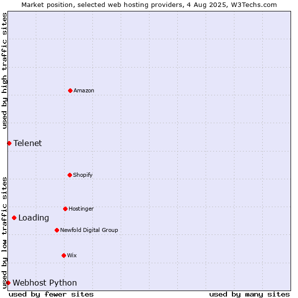 Market position of Loading vs. Telenet vs. Webhost Python