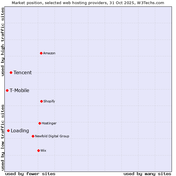 Market position of Tencent vs. Loading vs. T-Mobile