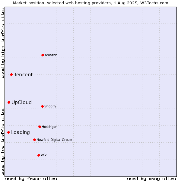 Market position of Tencent vs. UpCloud vs. Loading