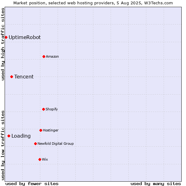 Market position of Tencent vs. Loading vs. UptimeRobot