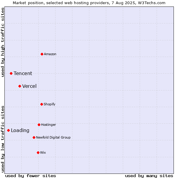 Market position of Vercel vs. Tencent vs. Loading