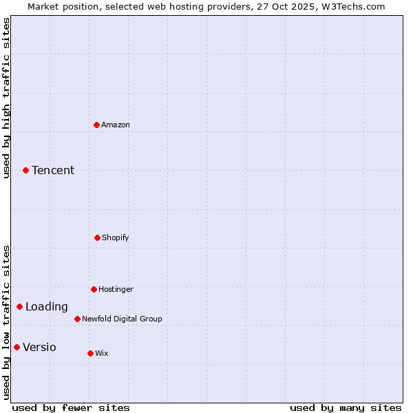 Market position of Tencent vs. Loading vs. Versio