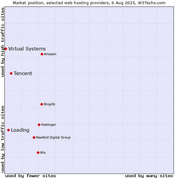 Market position of Tencent vs. Loading vs. Virtual Systems