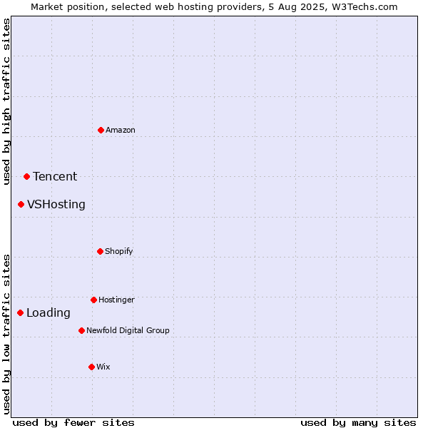 Market position of Tencent vs. VSHosting vs. Loading