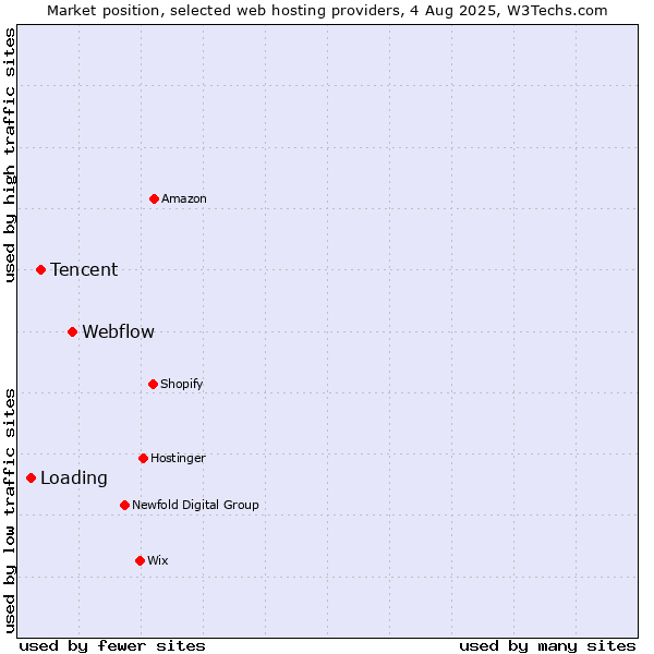 Market position of Webflow vs. Tencent vs. Loading