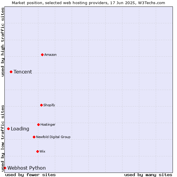 Market position of Tencent vs. Loading vs. Webhost Python