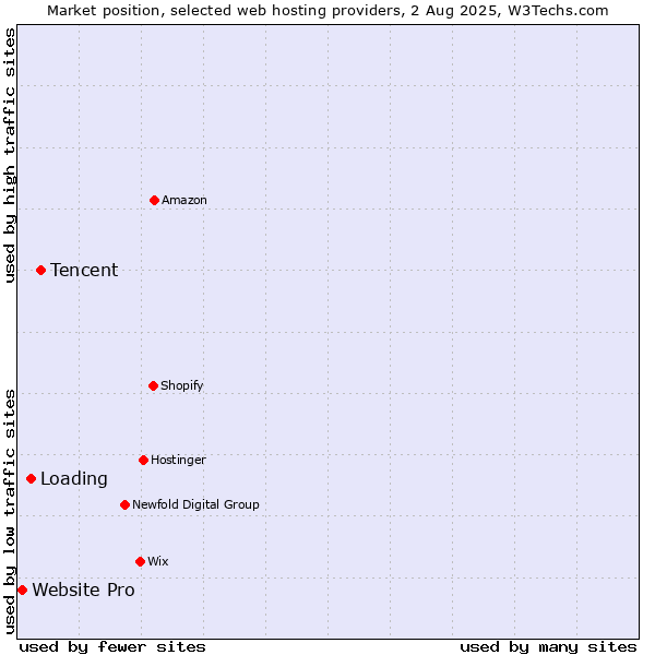 Market position of Tencent vs. Loading vs. Website Pro