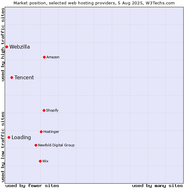 Market position of Tencent vs. Loading vs. Webzilla