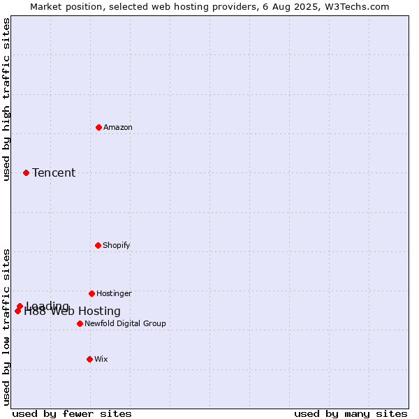 Market position of Tencent vs. Loading vs. H88 Web Hosting