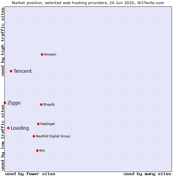 Market position of Tencent vs. Loading vs. Ziggo
