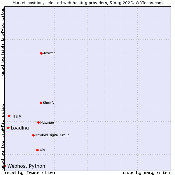 Market position of Tray vs. Loading vs. Webhost Python