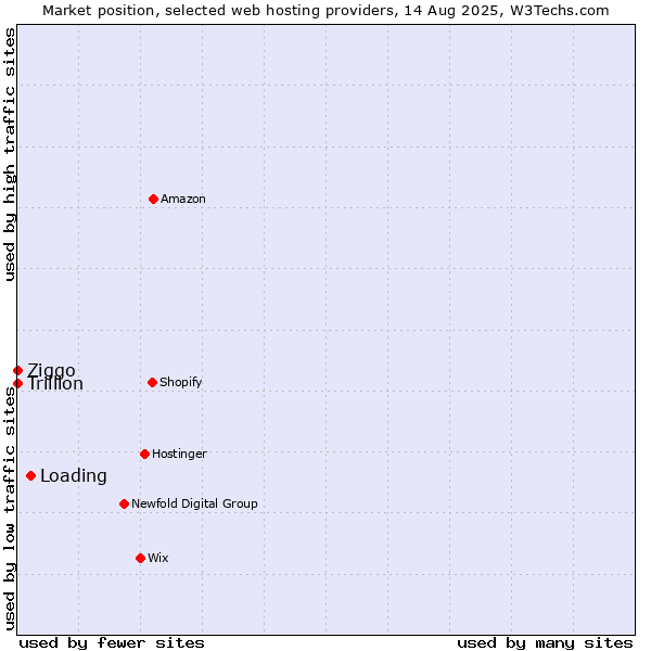 Market position of Loading vs. Ziggo vs. Trillion