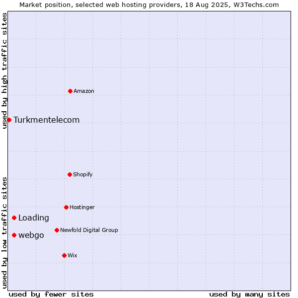 Market position of Loading vs. webgo vs. Turkmentelecom