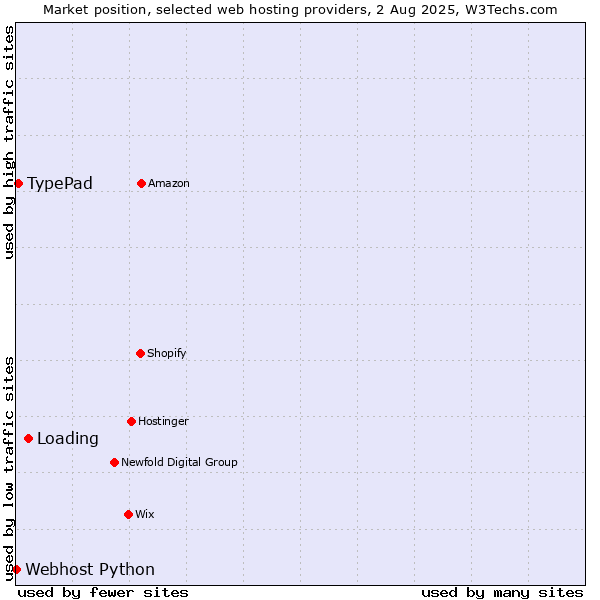 Market position of Loading vs. TypePad vs. Webhost Python