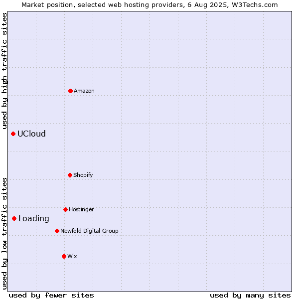 Market position of Loading vs. UCloud