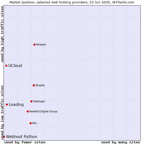 Market position of Loading vs. UCloud vs. Webhost Python