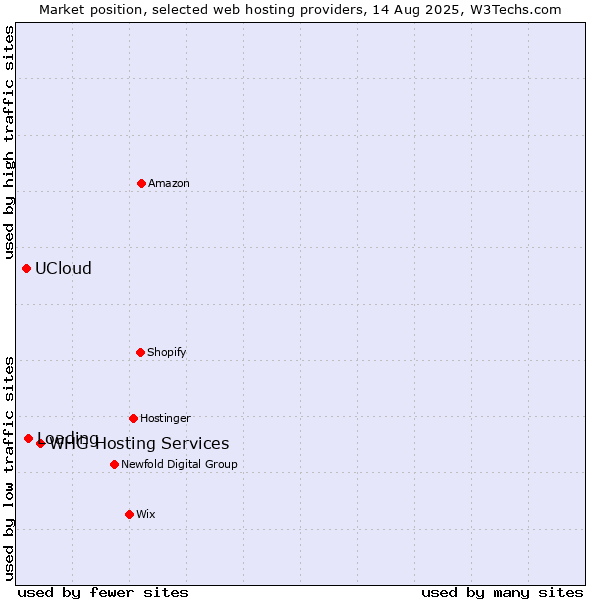 Market position of WHG Hosting Services vs. Loading vs. UCloud