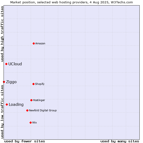 Market position of Loading vs. UCloud vs. Ziggo