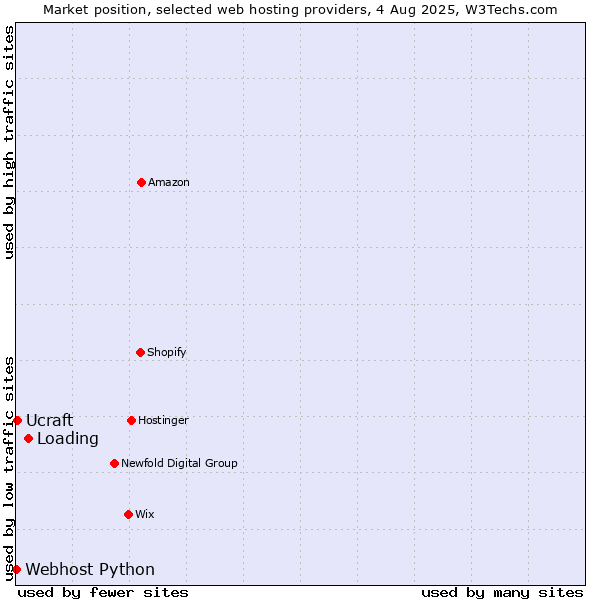Market position of Loading vs. Ucraft vs. Webhost Python