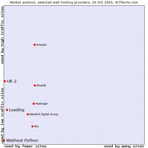Market position of Loading vs. UK-2 vs. Webhost Python