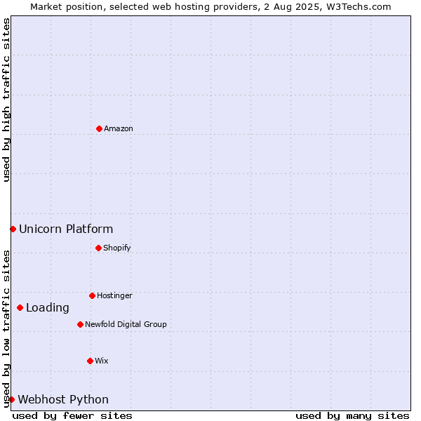 Market position of Loading vs. Unicorn Platform vs. Webhost Python