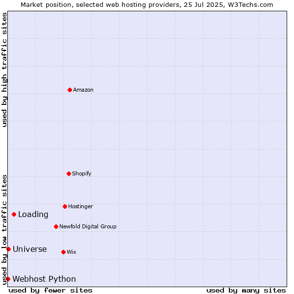 Market position of Loading vs. Universe vs. Webhost Python