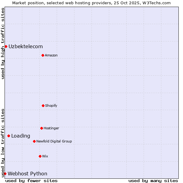 Market position of Loading vs. Uzbektelecom vs. Webhost Python