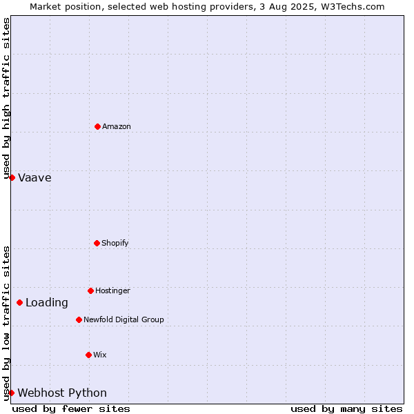 Market position of Loading vs. Vaave vs. Webhost Python
