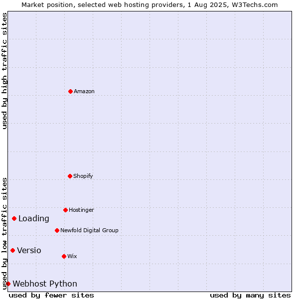 Market position of Loading vs. Versio vs. Webhost Python