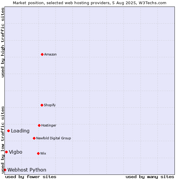 Market position of Loading vs. Vigbo vs. Webhost Python