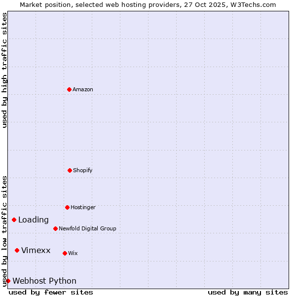 Market position of Vimexx vs. Loading vs. Webhost Python