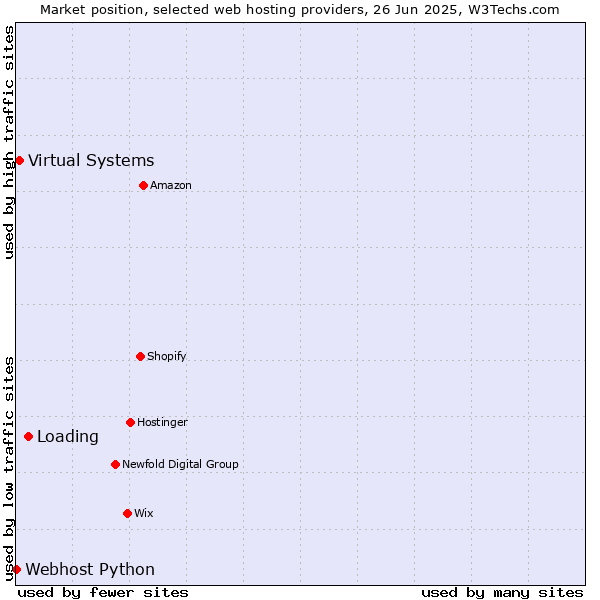 Market position of Loading vs. Virtual Systems vs. Webhost Python