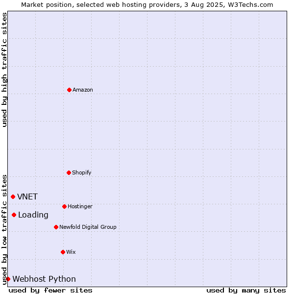 Market position of Loading vs. VNET vs. Webhost Python