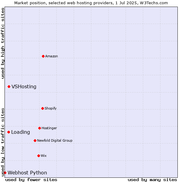 Market position of VSHosting vs. Loading vs. Webhost Python