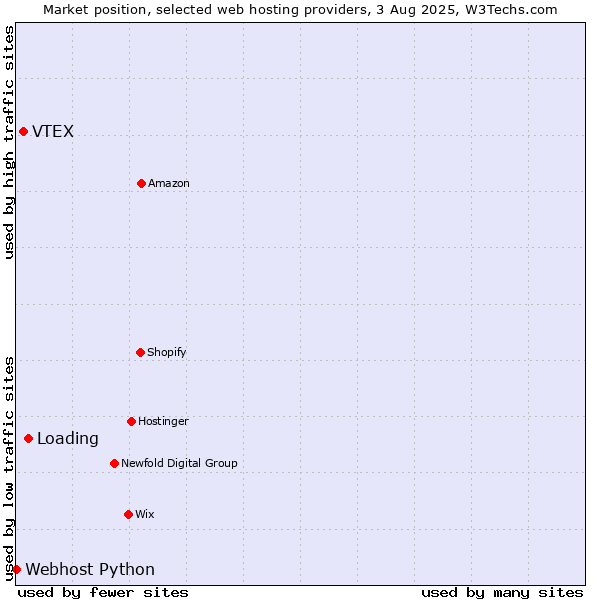 Market position of Loading vs. VTEX vs. Webhost Python