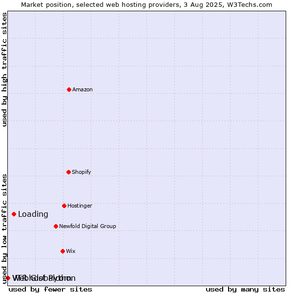 Market position of Loading vs. Webhost Python vs. VTR Globalcom
