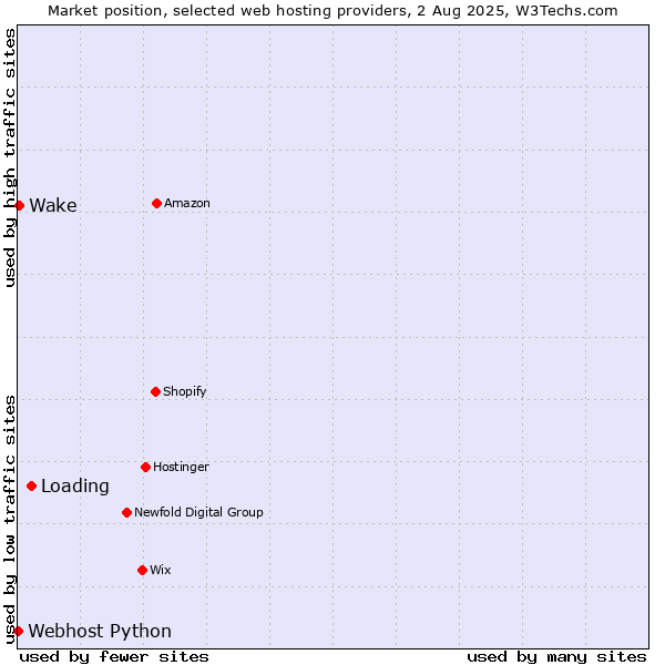 Market position of Loading vs. Wake vs. Webhost Python