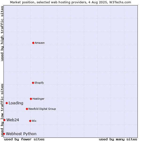 Market position of Loading vs. Web24 vs. Webhost Python